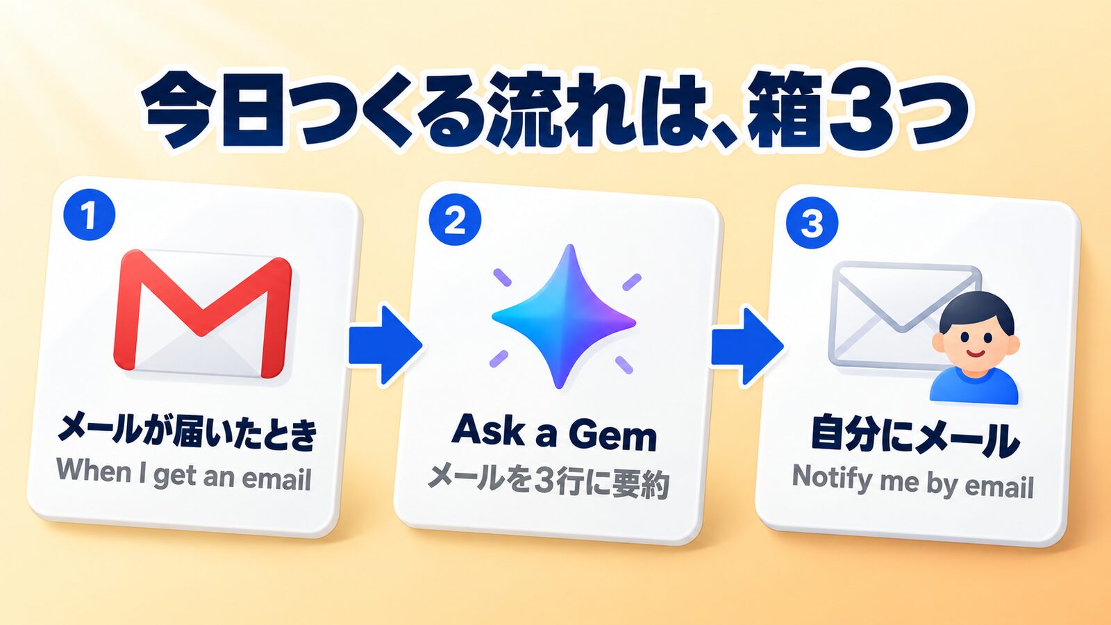 今日つくるフローの3つの流れ(メールが届いたとき、Ask a Gem、自分にメール)