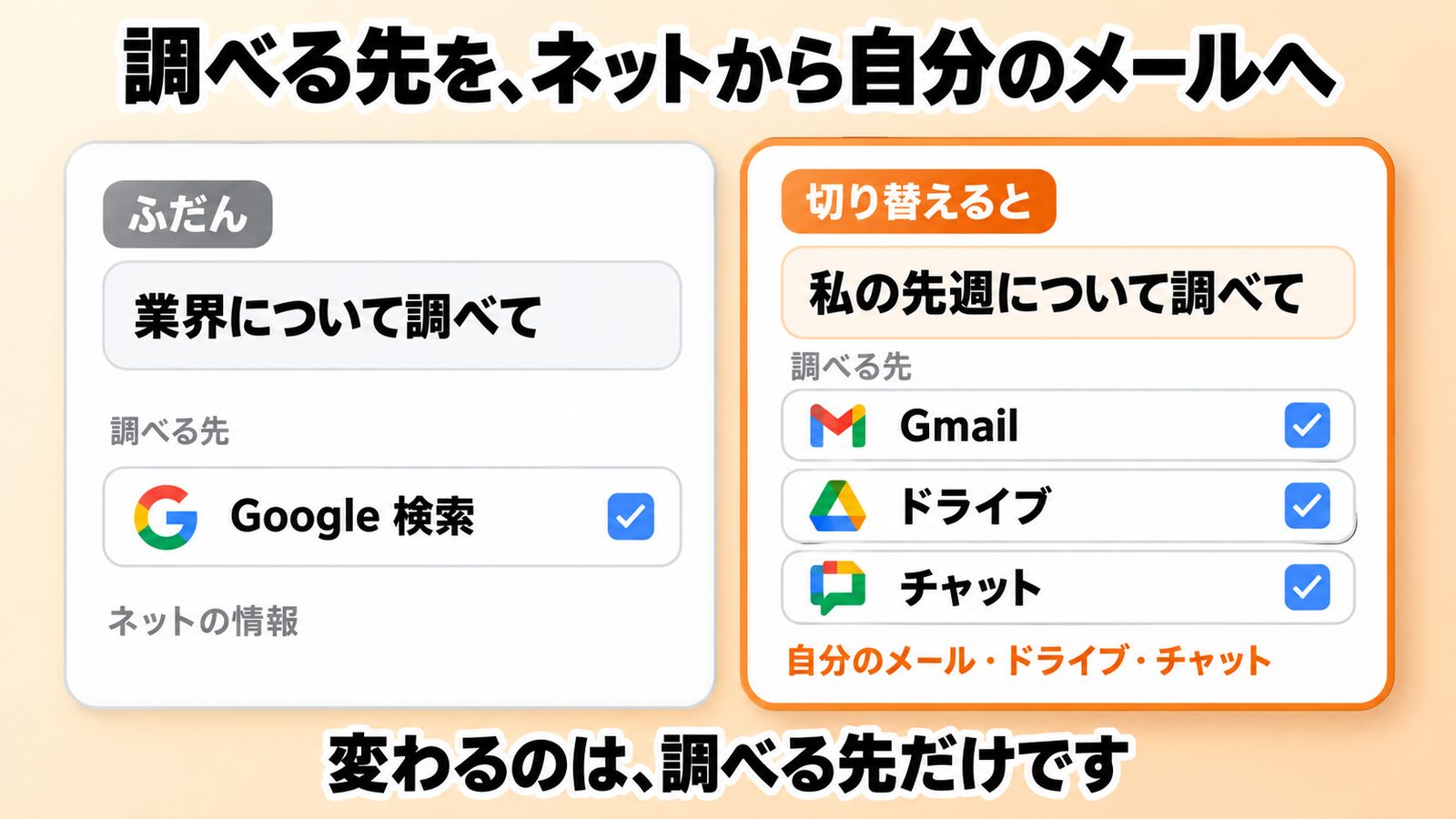 調べる先を自分の情報に切り替えて、先週のメールから段取りメモを作る流れの図