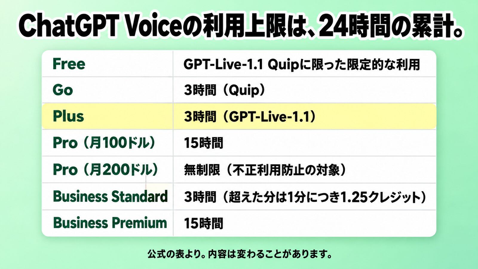 ChatGPT Voiceの利用上限は、24時間の累計(プラン別の表)