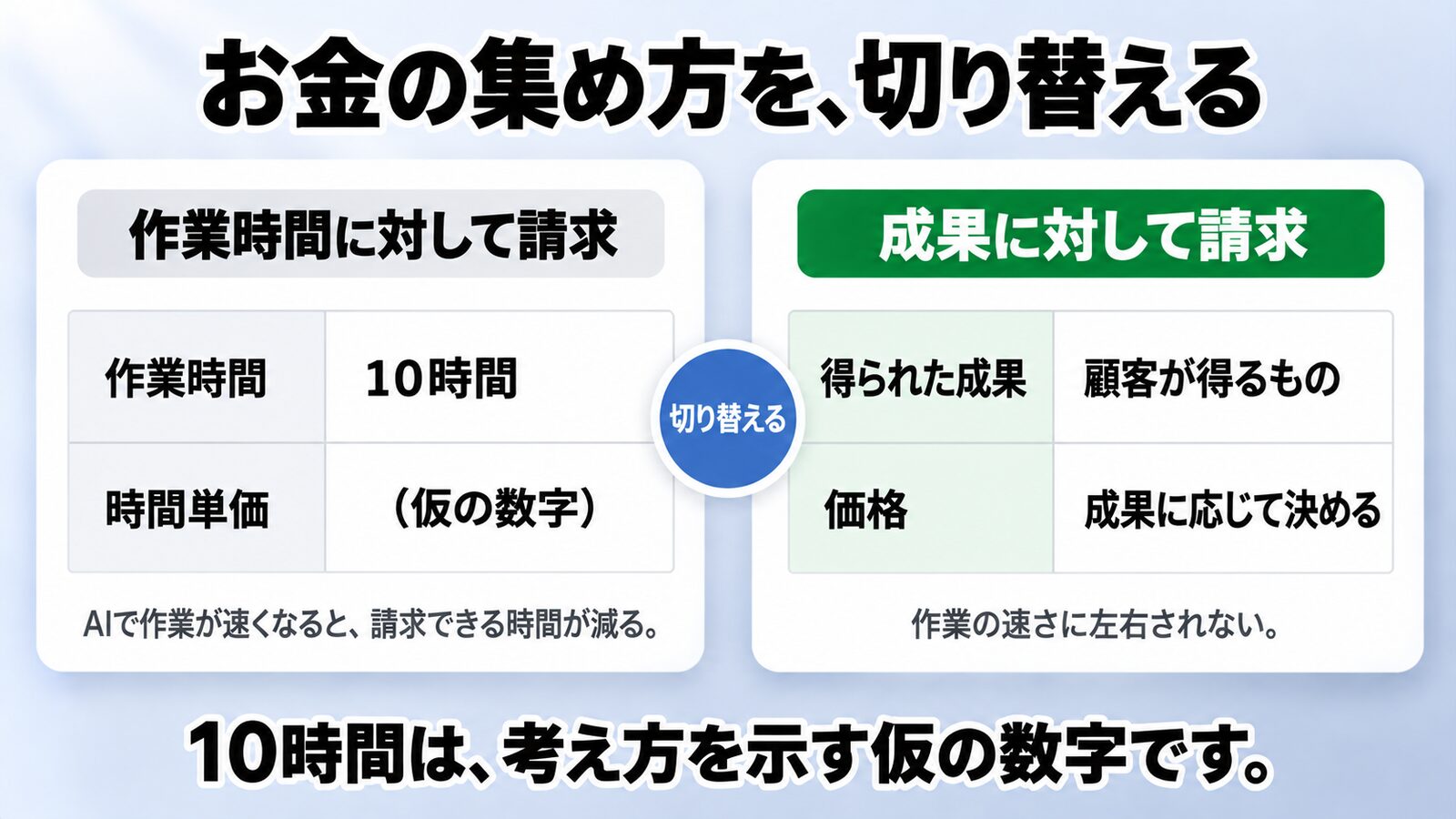 作業時間を売る形から成果に対価をもらう形への図