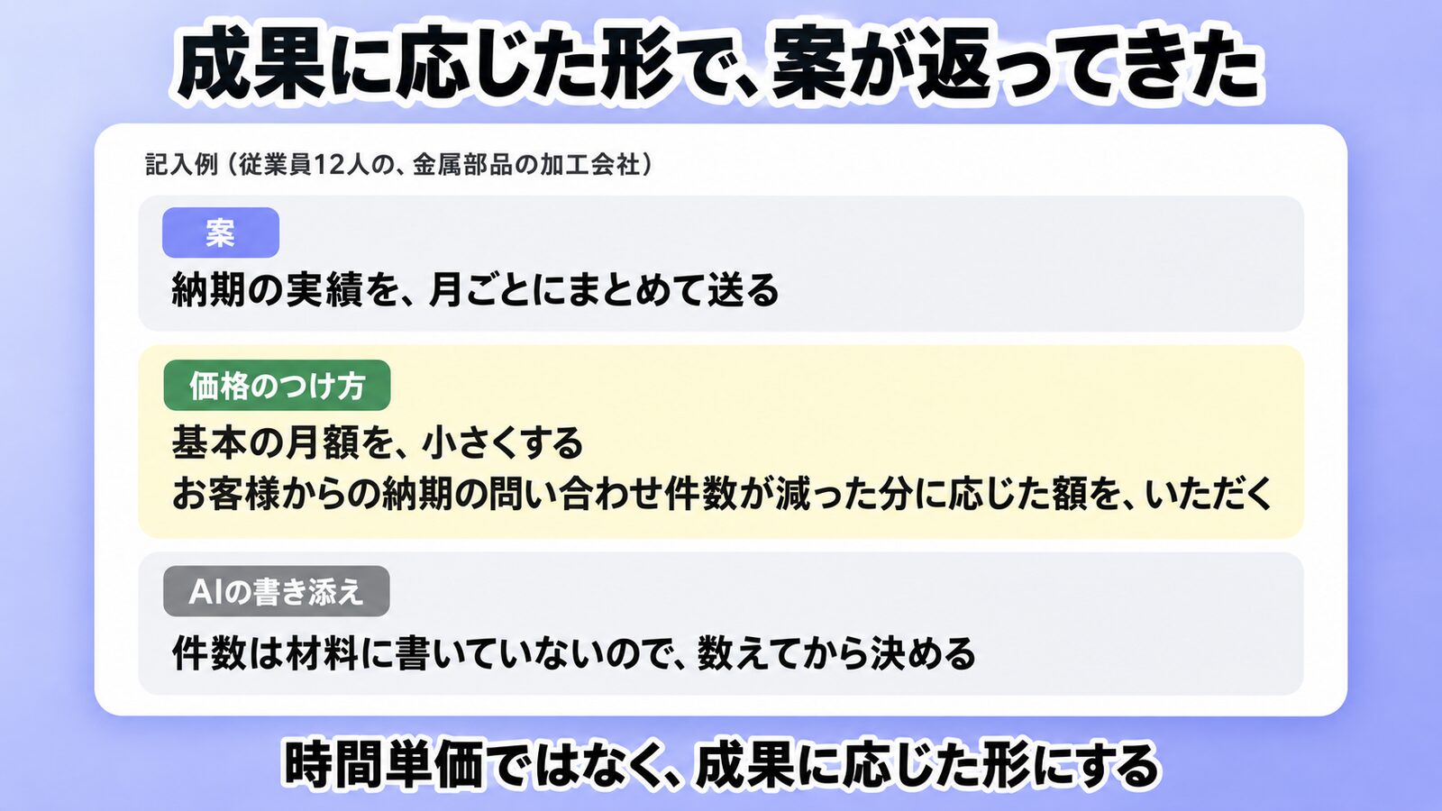 成果に応じた形で案が返ってきた